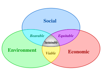 UN’s view of Sustainable Development - Licensed under Creative Commons License (Original - &#
10;http://en.wikipedia.org/wiki/Image:Sustainable_development.svg)